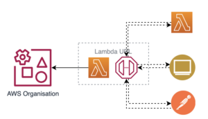 Serverless architecture with lambda url