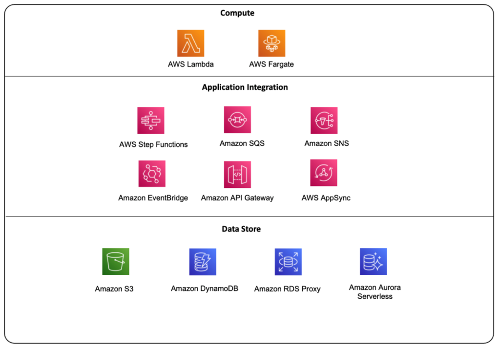 AWS Serverless components and services