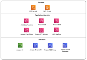 AWS Serverless components and services