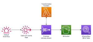 Serverless architecture to observe stack status of a distributed environment