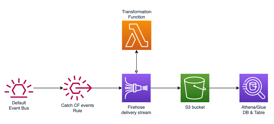 Serverless architecture to observe stack status of a distributed environment